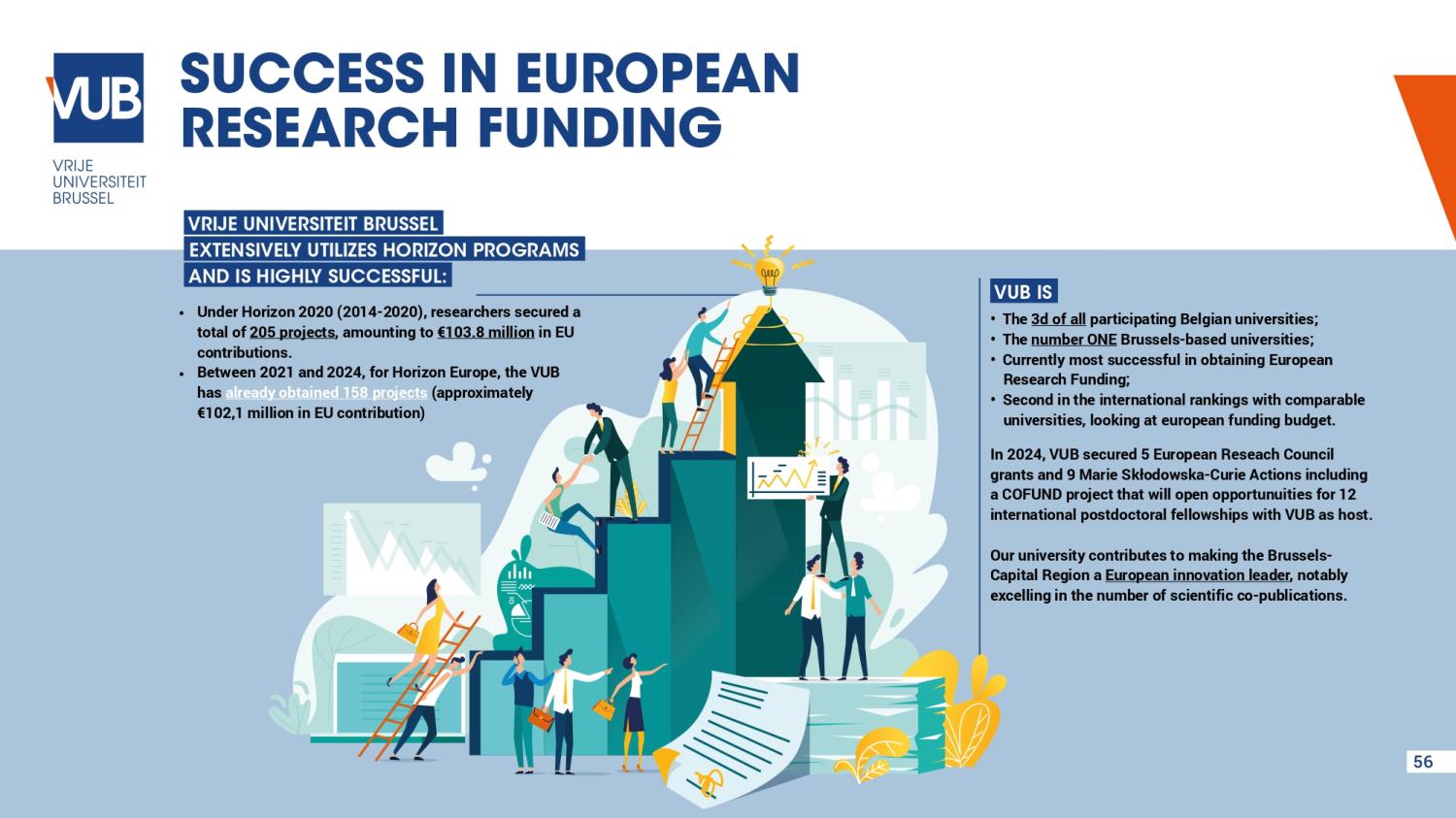 European Union funding for VUB research proves highly successful